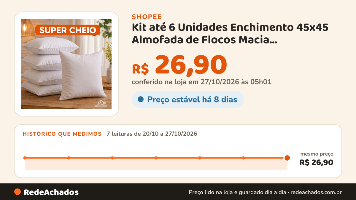 Histórico de preço de Kit até 6 Unidades Enchimento 45x45 Almofada de Flocos Macia Antialérgica p/ Sofá Cama… na Shopee: 7 leituras de 20/10/2026 a 27/10/2026, mesmo preço, R$ 26,90, em todas; R$ 26,90 conferido em 27/10/2026 às 05h01