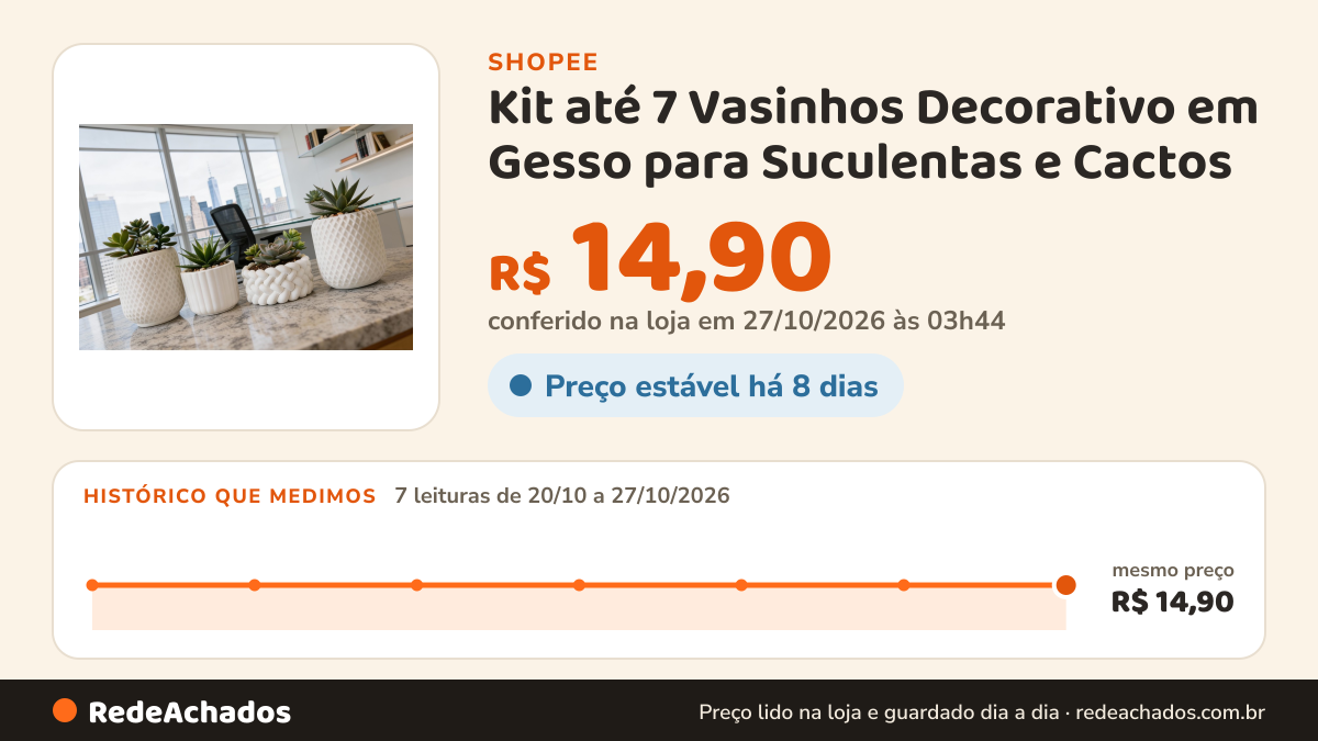 Histórico de preço de Kit até 7 Vasinhos Decorativo em Gesso para Suculentas e Cactos - ENVIO FULL na Shopee: 7 leituras de 20/10/2026 a 27/10/2026, mesmo preço, R$ 14,90, em todas; R$ 14,90 conferido em 27/10/2026 às 03h44