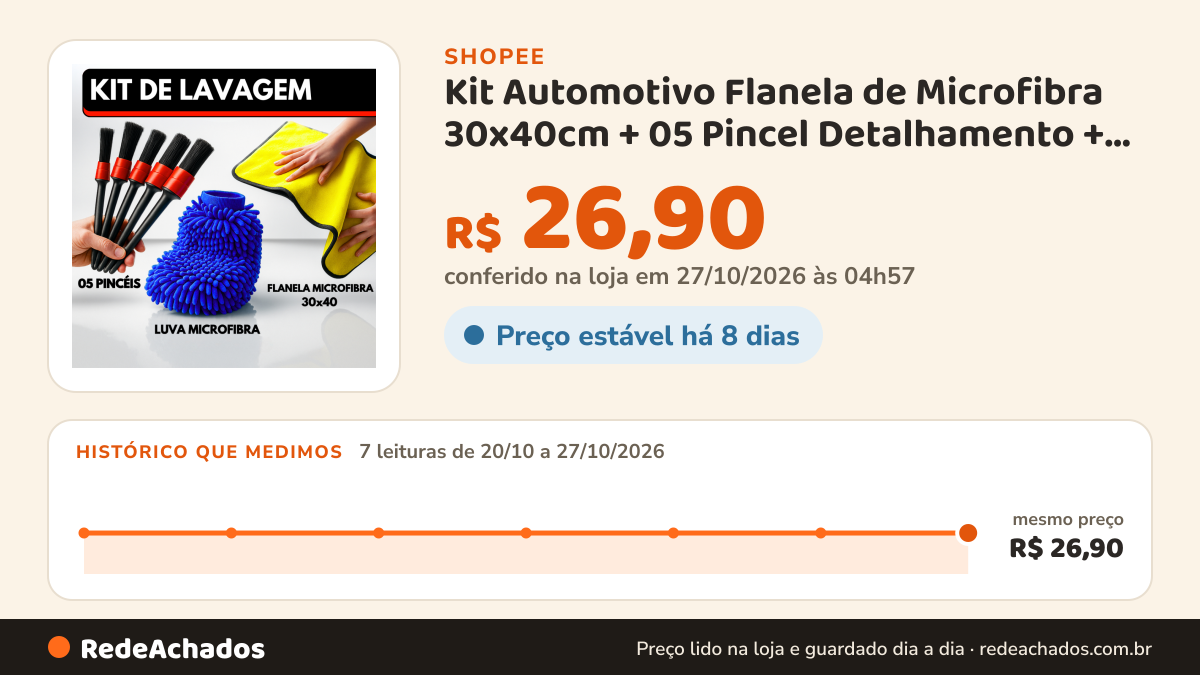 Histórico de preço de Kit Automotivo Flanela de Microfibra 30x40cm + 05 Pincel Detalhamento + Luva Microfibra na Shopee: 7 leituras de 20/10/2026 a 27/10/2026, mesmo preço, R$ 26,90, em todas; R$ 26,90 conferido em 27/10/2026 às 04h57