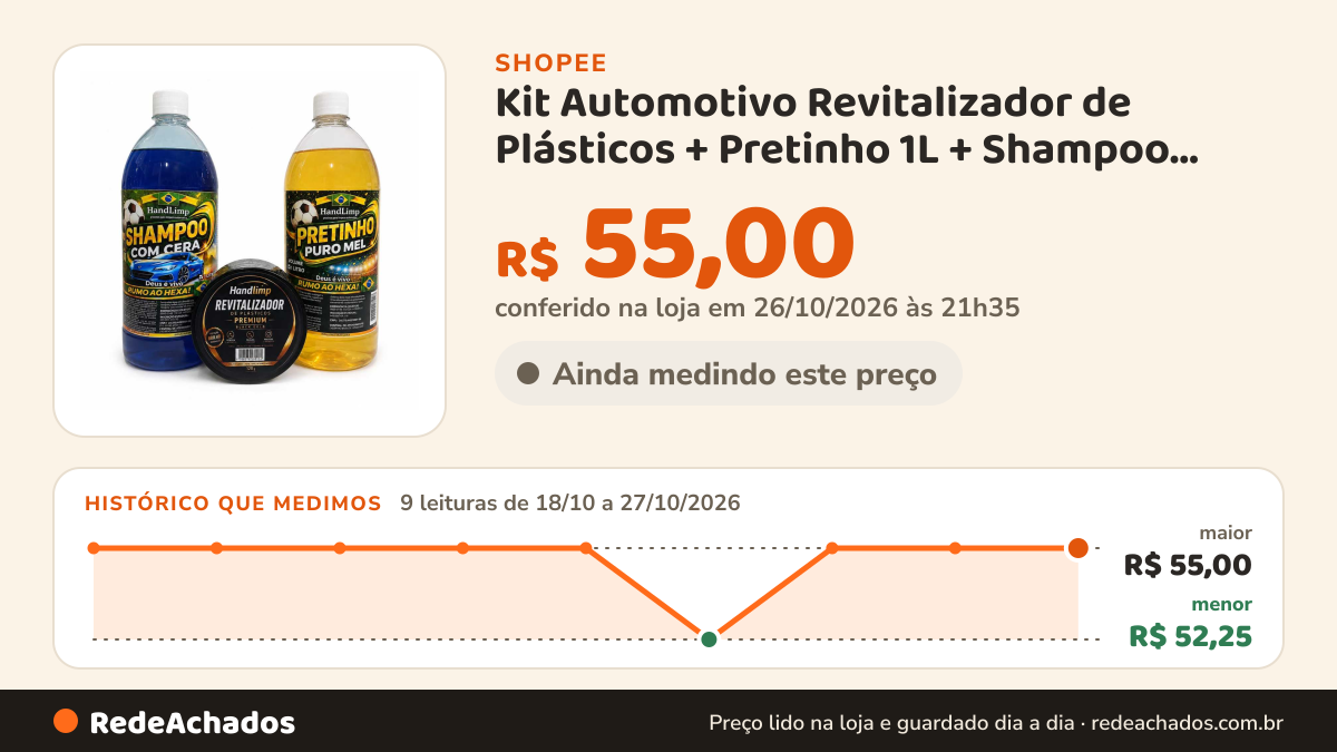 Histórico de preço de Kit Automotivo Revitalizador de Plásticos + Pretinho 1L + Shampoo com Cera 1L na Shopee: 9 leituras de 18/10/2026 a 27/10/2026, menor R$ 52,25, maior R$ 55,00; R$ 55,00 conferido em 26/10/2026 às 21h35