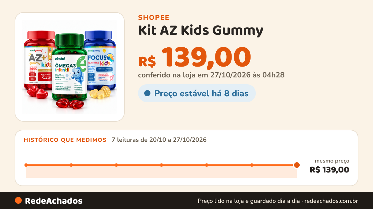 Histórico de preço de Kit AZ Kids Gummy - Õmega 3 infantil - Focus Kids Gummy - Imunidade Antioxidante… na Shopee: 7 leituras de 20/10/2026 a 27/10/2026, mesmo preço, R$ 139,00, em todas; R$ 139,00 conferido em 27/10/2026 às 04h28
