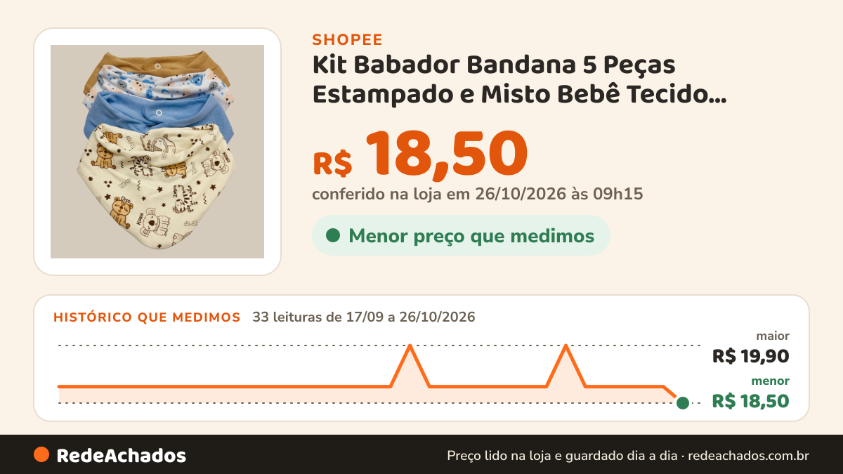 Histórico de preço de Kit Babador Bandana 5 Peças Estampado e Misto Bebê Tecido Duplo Algodão Enxoval na Shopee: 33 leituras de 17/09/2026 a 26/10/2026, menor R$ 18,50, maior R$ 19,90; R$ 18,50 conferido em 26/10/2026 às 09h15