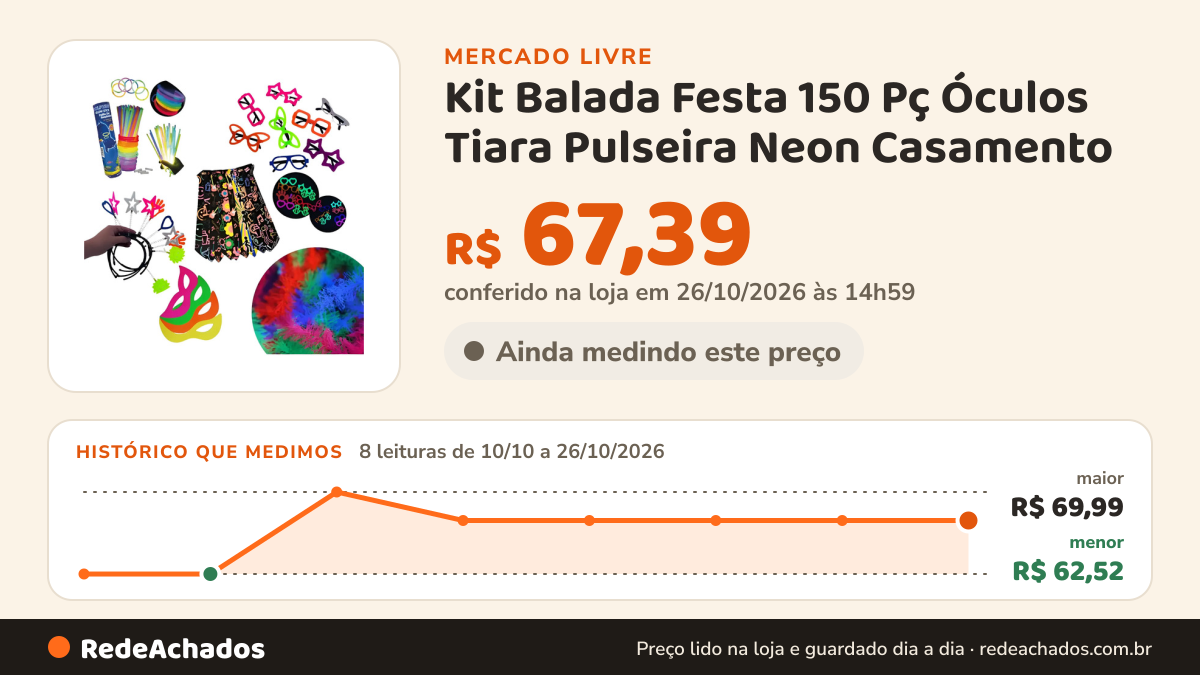 Histórico de preço de Kit Balada Festa 150 Pç Óculos Tiara Pulseira Neon Casamento no Mercado Livre: 8 leituras de 10/10/2026 a 26/10/2026, menor R$ 62,52, maior R$ 69,99; R$ 67,39 conferido em 26/10/2026 às 14h59