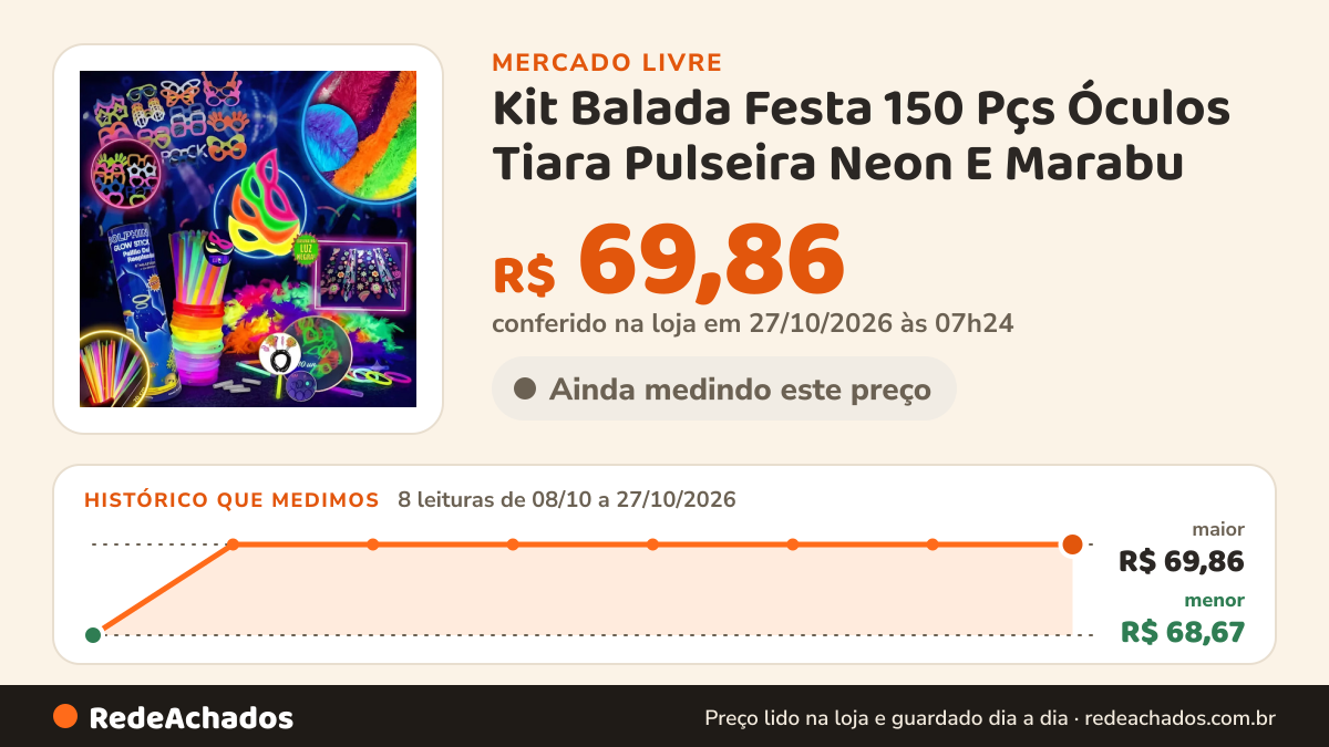 Histórico de preço de Kit Balada Festa 150 Pçs Óculos Tiara Pulseira Neon E Marabu no Mercado Livre: 8 leituras de 08/10/2026 a 27/10/2026, menor R$ 68,67, maior R$ 69,86; R$ 69,86 conferido em 27/10/2026 às 07h24
