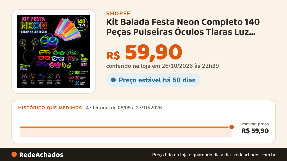 Histórico de preço de Kit Balada Festa Neon Completo 140 Peças Pulseiras Óculos Tiaras Luz Negra Aniversário… na Shopee: 47 leituras de 08/09/2026 a 27/10/2026, mesmo preço, R$ 59,90, em todas; R$ 59,90 conferido em 26/10/2026 às 22h39