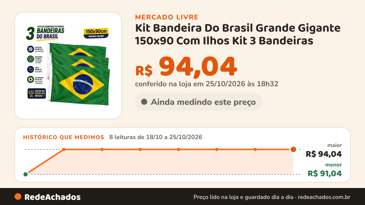 Histórico de preço de Kit Bandeira Do Brasil Grande Gigante 150x90 Com Ilhos Kit 3 Bandeiras no Mercado Livre: 8 leituras de 18/10/2026 a 25/10/2026, menor R$ 91,04, maior R$ 94,04; R$ 94,04 conferido em 25/10/2026 às 18h32