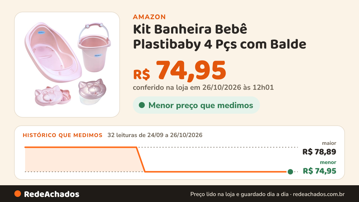 Histórico de preço de Kit Banheira Bebê Plastibaby 4 Pçs com Balde (Rosa Perolado) na Amazon: 32 leituras de 24/09/2026 a 26/10/2026, menor R$ 74,95, maior R$ 78,89; R$ 74,95 conferido em 26/10/2026 às 12h01