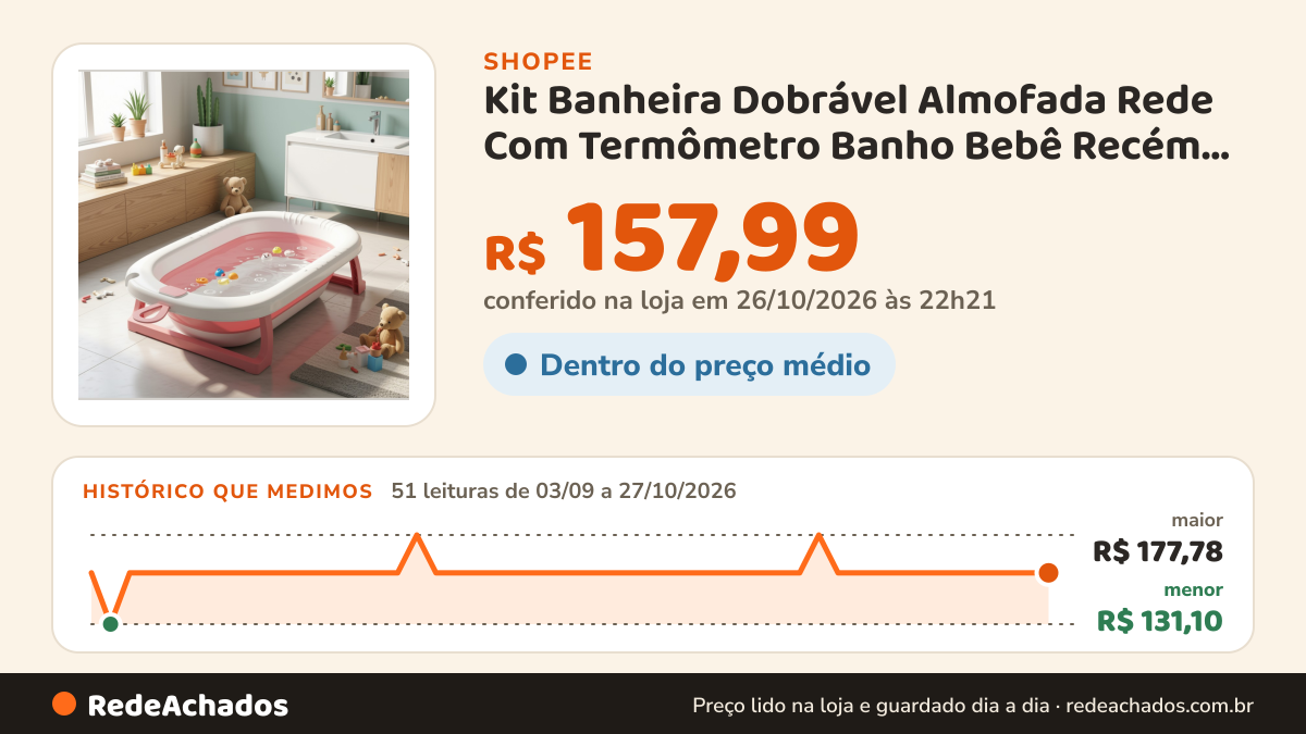 Histórico de preço de Kit Banheira Dobrável Almofada Rede Com Termômetro Banho Bebê Recém Nascido na Shopee: 51 leituras de 03/09/2026 a 27/10/2026, menor R$ 131,10, maior R$ 177,78; R$ 157,99 conferido em 26/10/2026 às 22h21
