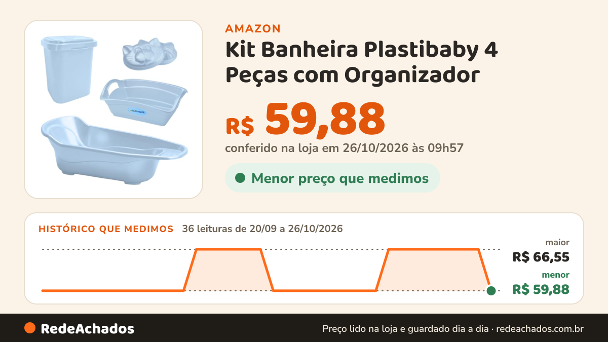 Histórico de preço de Kit Banheira Plastibaby 4 Peças com Organizador (Azul Perolado) na Amazon: 36 leituras de 20/09/2026 a 26/10/2026, menor R$ 59,88, maior R$ 66,55; R$ 59,88 conferido em 26/10/2026 às 09h57