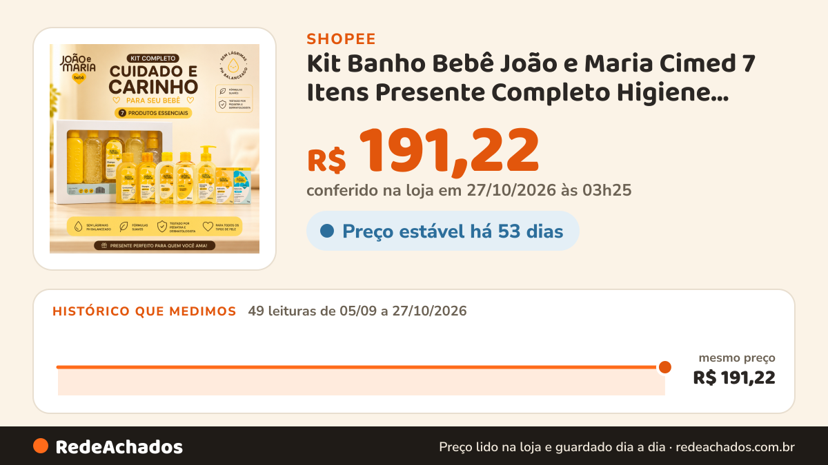Histórico de preço de Kit Banho Bebê João e Maria Cimed 7 Itens Presente Completo Higiene Infantil na Shopee: 49 leituras de 05/09/2026 a 27/10/2026, mesmo preço, R$ 191,22, em todas; R$ 191,22 conferido em 27/10/2026 às 03h25