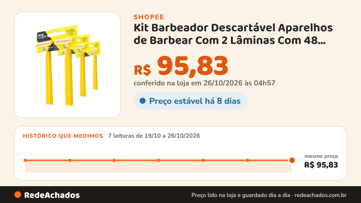 Histórico de preço de Kit Barbeador Descartável Aparelhos de Barbear Com 2 Lâminas Com 48 Unidades Fiat Lux… na Shopee: 7 leituras de 19/10/2026 a 26/10/2026, mesmo preço, R$ 95,83, em todas; R$ 95,83 conferido em 26/10/2026 às 04h57