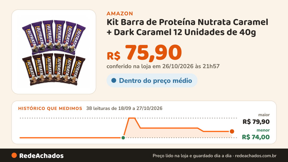 Histórico de preço de Kit Barra de Proteína Nutrata Caramel + Dark Caramel 12 Unidades de 40g na Amazon: 38 leituras de 18/09/2026 a 27/10/2026, menor R$ 74,00, maior R$ 79,90; R$ 75,90 conferido em 26/10/2026 às 21h57