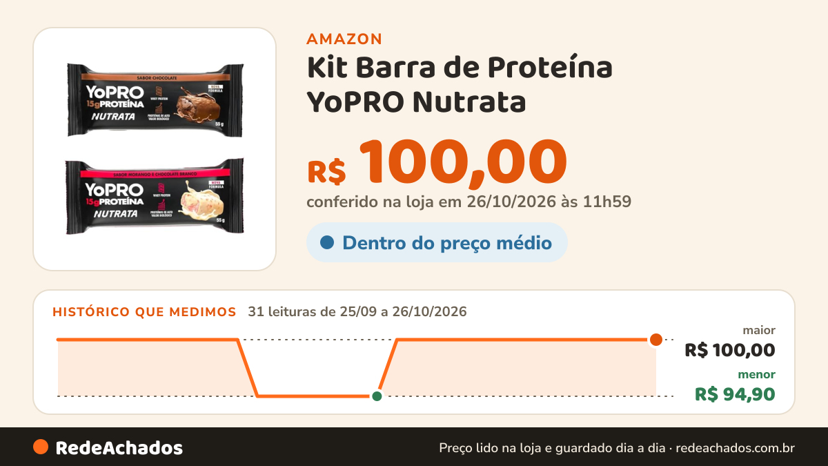 Histórico de preço de Kit Barra de Proteína YoPRO Nutrata – Display com 12 Unidades x 40g (6 Chocolate + 6… na Amazon: 31 leituras de 25/09/2026 a 26/10/2026, menor R$ 94,90, maior R$ 100,00; R$ 100,00 conferido em 26/10/2026 às 11h59