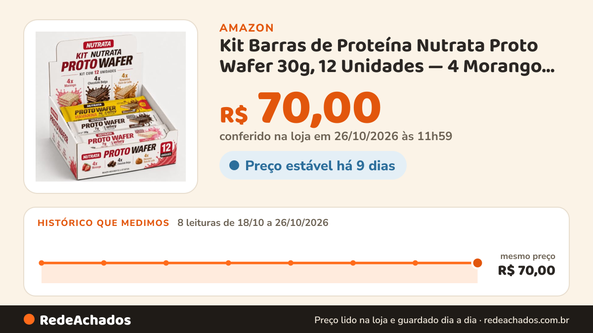 Histórico de preço de Kit Barras de Proteína Nutrata Proto Wafer 30g, 12 Unidades — 4 Morango + 4 Chocolate… na Amazon: 8 leituras de 18/10/2026 a 26/10/2026, mesmo preço, R$ 70,00, em todas; R$ 70,00 conferido em 26/10/2026 às 11h59