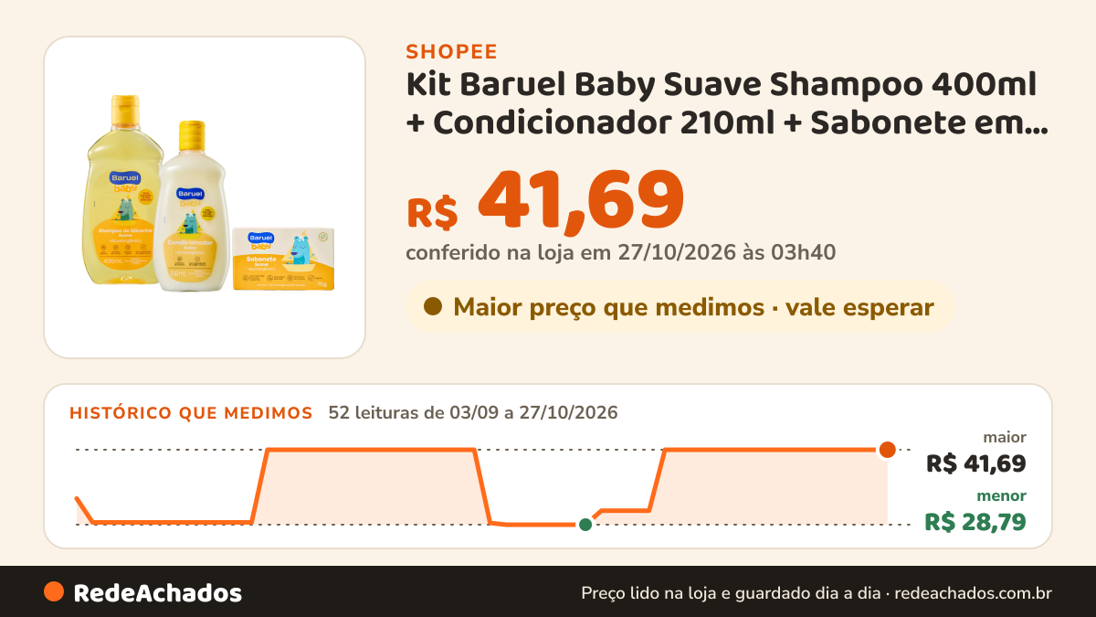Histórico de preço de Kit Baruel Baby Suave Shampoo 400ml + Condicionador 210ml + Sabonete em Barra 70g na Shopee: 52 leituras de 03/09/2026 a 27/10/2026, menor R$ 28,79, maior R$ 41,69; R$ 41,69 conferido em 27/10/2026 às 03h40