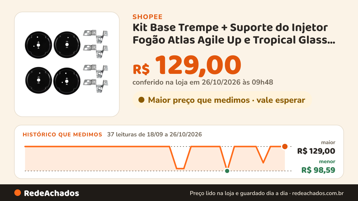Histórico de preço de Kit Base Trempe + Suporte do Injetor Fogão Atlas Agile Up e Tropical Glass 4 Bocas na Shopee: 37 leituras de 18/09/2026 a 26/10/2026, menor R$ 98,59, maior R$ 129,00; R$ 129,00 conferido em 26/10/2026 às 09h48
