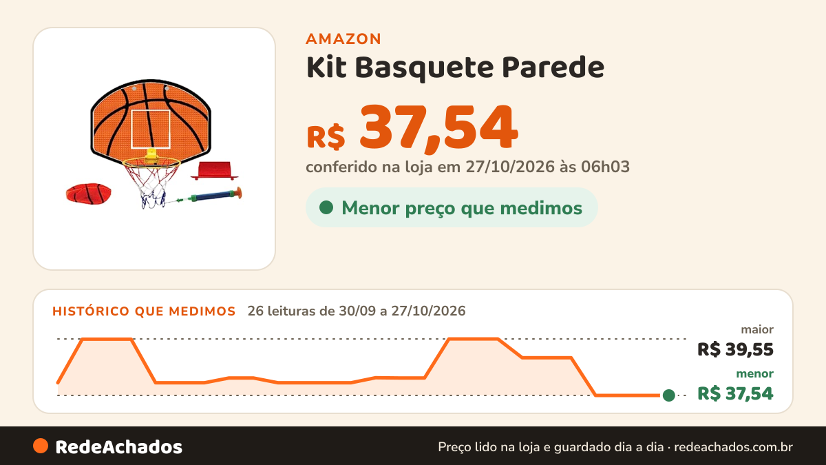 Histórico de preço de Kit Basquete Parede na Amazon: 26 leituras de 30/09/2026 a 27/10/2026, menor R$ 37,54, maior R$ 39,55; R$ 37,54 conferido em 27/10/2026 às 06h03