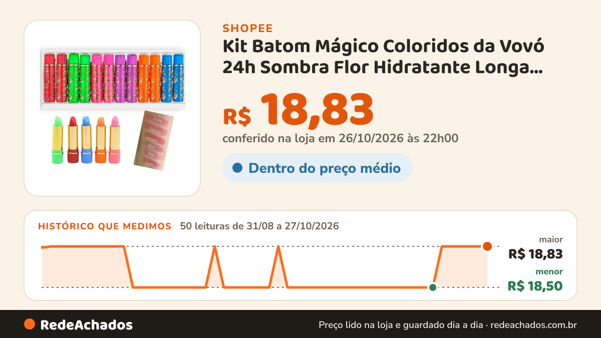 Histórico de preço de Kit Batom Mágico Coloridos da Vovó 24h Sombra Flor Hidratante Longa Duração 6 ou 12… na Shopee: 50 leituras de 31/08/2026 a 27/10/2026, menor R$ 18,50, maior R$ 18,83; R$ 18,83 conferido em 26/10/2026 às 22h00