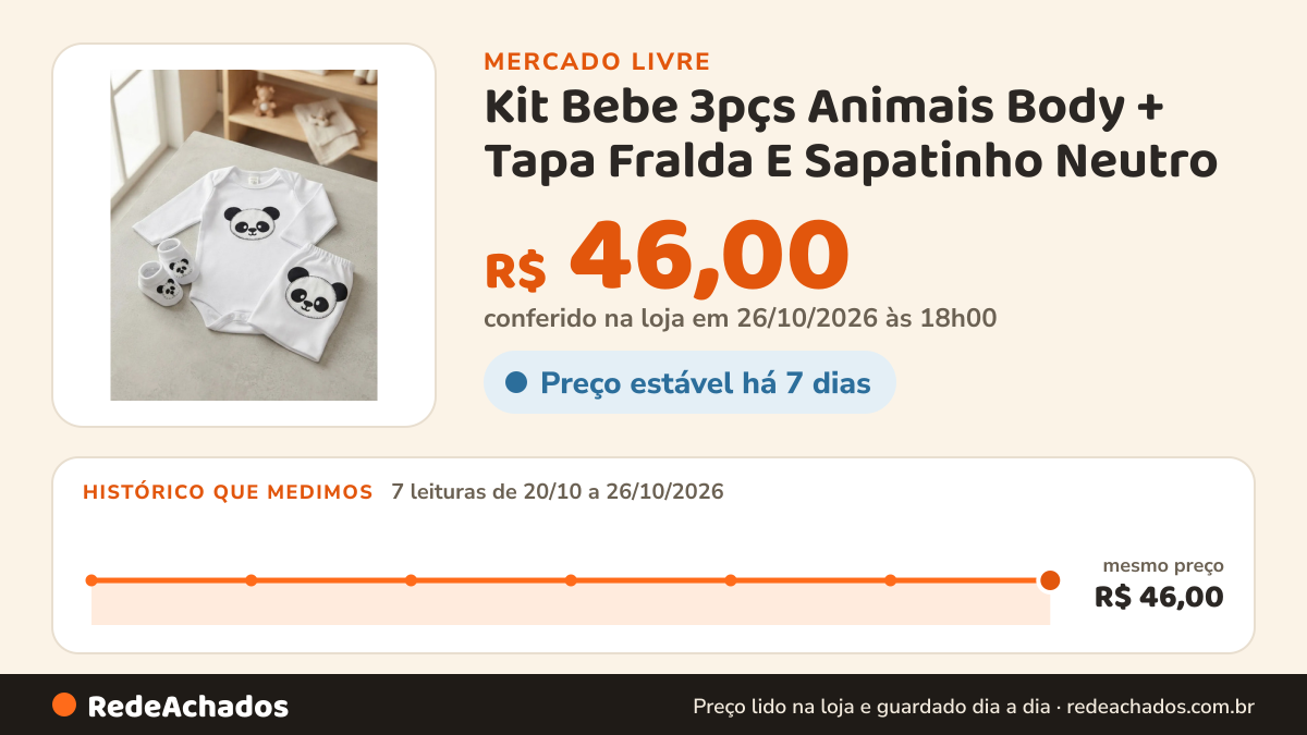 Histórico de preço de Kit Bebe 3pçs Animais Body + Tapa Fralda E Sapatinho Neutro no Mercado Livre: 7 leituras de 20/10/2026 a 26/10/2026, mesmo preço, R$ 46,00, em todas; R$ 46,00 conferido em 26/10/2026 às 18h00