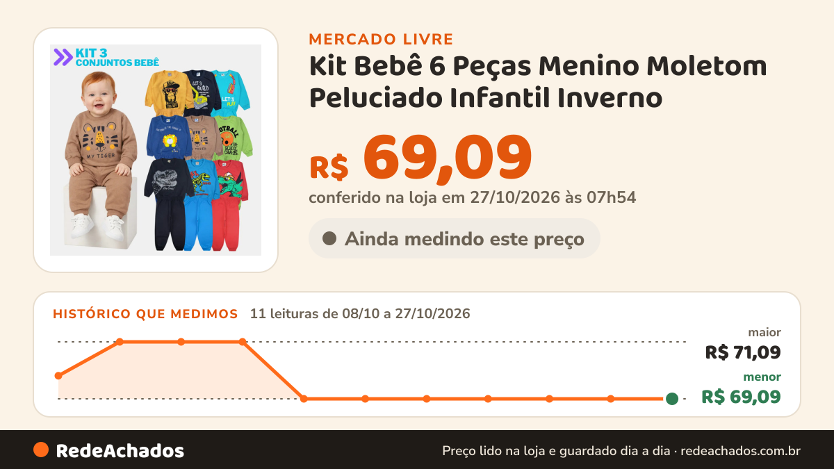 Histórico de preço de Kit Bebê 6 Peças Menino Moletom Peluciado Infantil Inverno no Mercado Livre: 11 leituras de 08/10/2026 a 27/10/2026, menor R$ 69,09, maior R$ 71,09; R$ 69,09 conferido em 27/10/2026 às 07h54