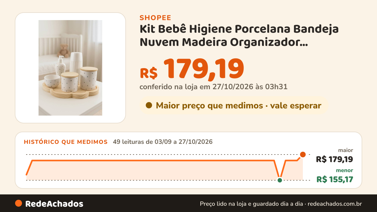 Histórico de preço de Kit Bebê Higiene Porcelana Bandeja Nuvem Madeira Organizador Decoração Menino Menina Com… na Shopee: 49 leituras de 03/09/2026 a 27/10/2026, menor R$ 155,17, maior R$ 179,19; R$ 179,19 conferido em 27/10/2026 às 03h31