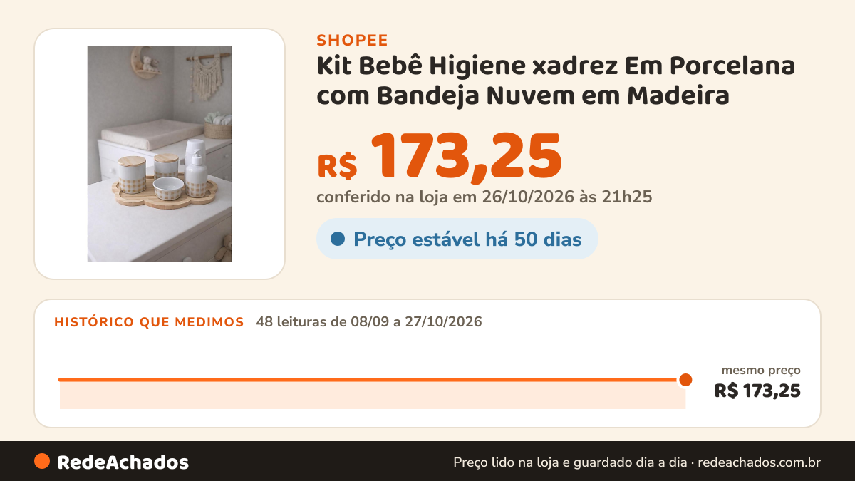 Histórico de preço de Kit Bebê Higiene xadrez Em Porcelana com Bandeja Nuvem em Madeira na Shopee: 48 leituras de 08/09/2026 a 27/10/2026, mesmo preço, R$ 173,25, em todas; R$ 173,25 conferido em 26/10/2026 às 21h25