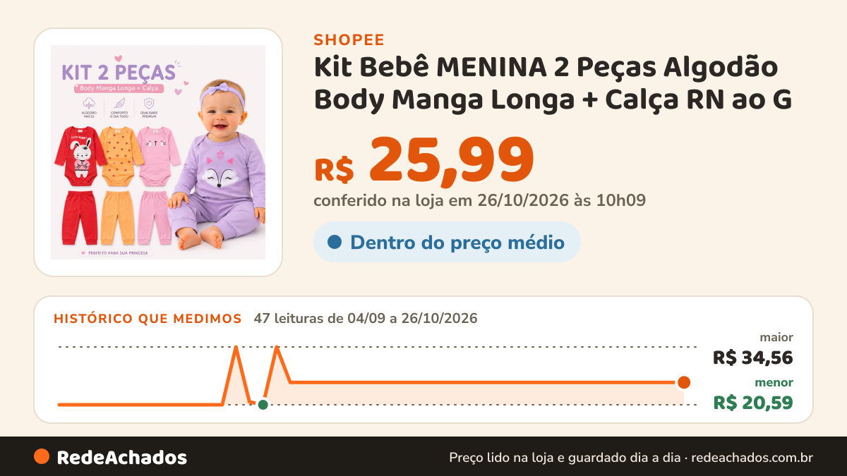 Histórico de preço de Kit Bebê MENINA 2 Peças Algodão Body Manga Longa + Calça RN ao G na Shopee: 46 leituras de 04/09/2026 a 25/10/2026, menor R$ 20,59, maior R$ 34,56; R$ 25,99 conferido em 25/10/2026 às 04h58