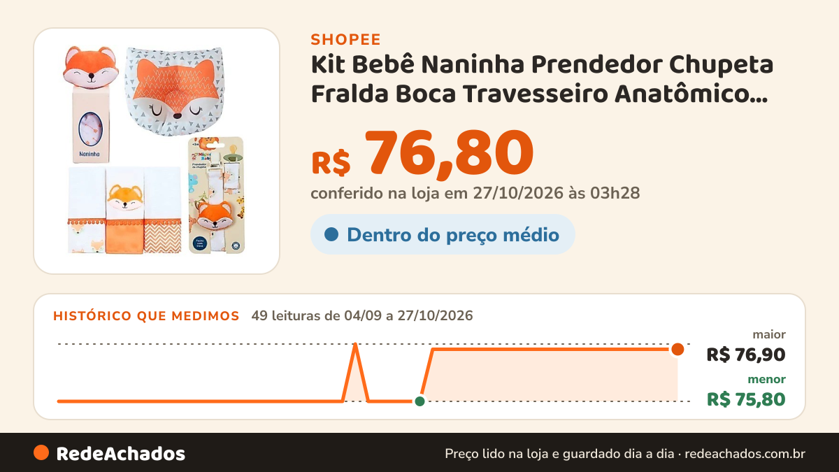 Histórico de preço de Kit Bebê Naninha Prendedor Chupeta Fralda Boca Travesseiro Anatômico Algodão 100% Algodão na Shopee: 49 leituras de 04/09/2026 a 27/10/2026, menor R$ 75,80, maior R$ 76,90; R$ 76,80 conferido em 27/10/2026 às 03h28