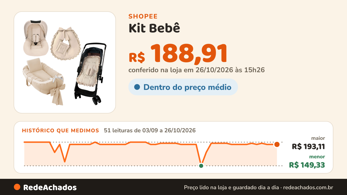 Histórico de preço de Kit Bebê - Ninho Redutor + Almofada Amamentar + Capa Bebe Conforto Capota Protetores +… na Shopee: 51 leituras de 03/09/2026 a 26/10/2026, menor R$ 149,33, maior R$ 193,11; R$ 188,91 conferido em 26/10/2026 às 15h26