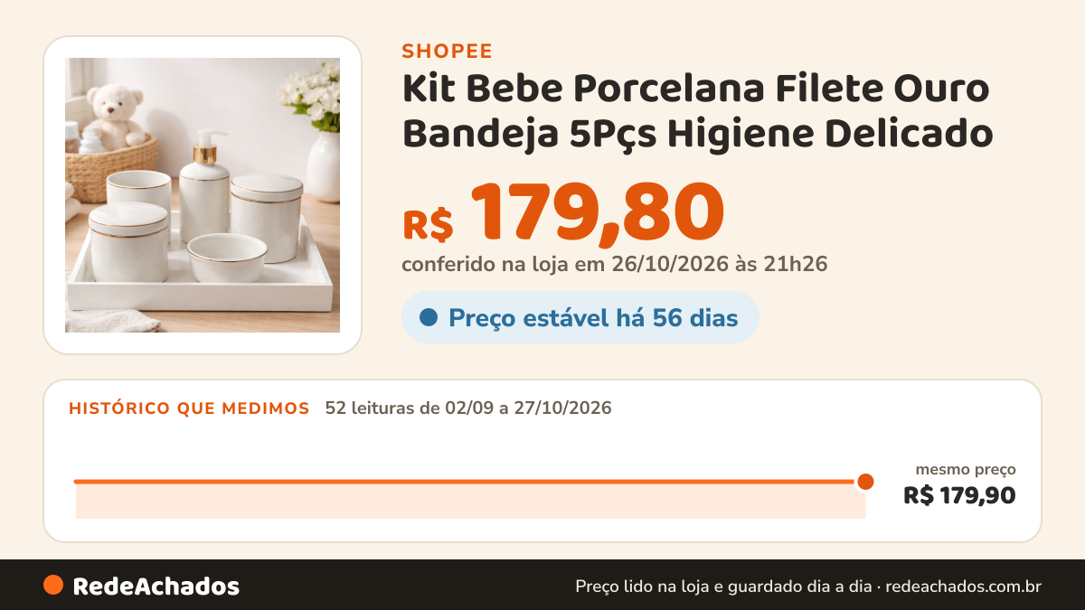 Histórico de preço de Kit Bebe Porcelana Filete Ouro Bandeja 5Pçs Higiene Delicado na Shopee: 52 leituras de 02/09/2026 a 27/10/2026, mesmo preço, R$ 179,90, em todas; R$ 179,80 conferido em 26/10/2026 às 21h26