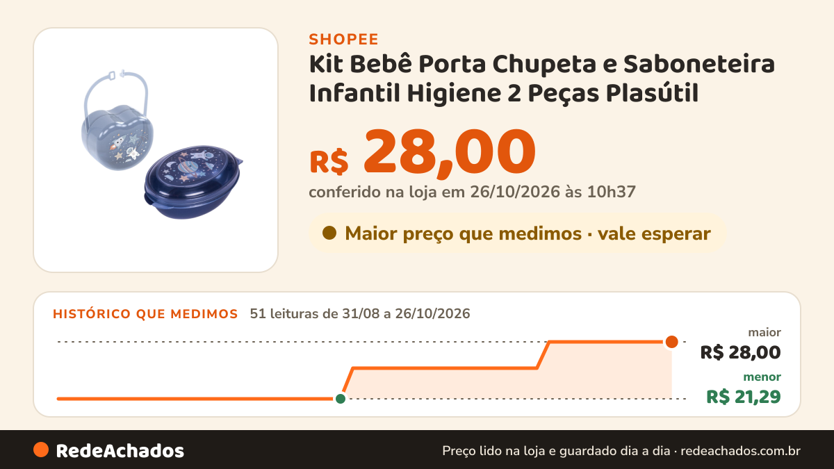 Histórico de preço de Kit Bebê Porta Chupeta e Saboneteira Infantil Higiene 2 Peças Plasútil na Shopee: 51 leituras de 31/08/2026 a 26/10/2026, menor R$ 21,29, maior R$ 28,00; R$ 28,00 conferido em 26/10/2026 às 10h37