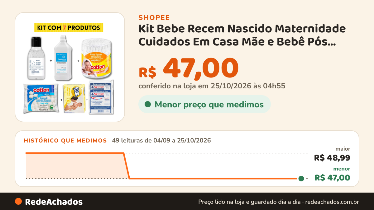 Histórico de preço de Kit Bebe Recem Nascido Maternidade Cuidados Em Casa Mãe e Bebê Pós Parto 7 itens na Shopee: 49 leituras de 04/09/2026 a 25/10/2026, menor R$ 47,00, maior R$ 48,99; R$ 47,00 conferido em 25/10/2026 às 04h55