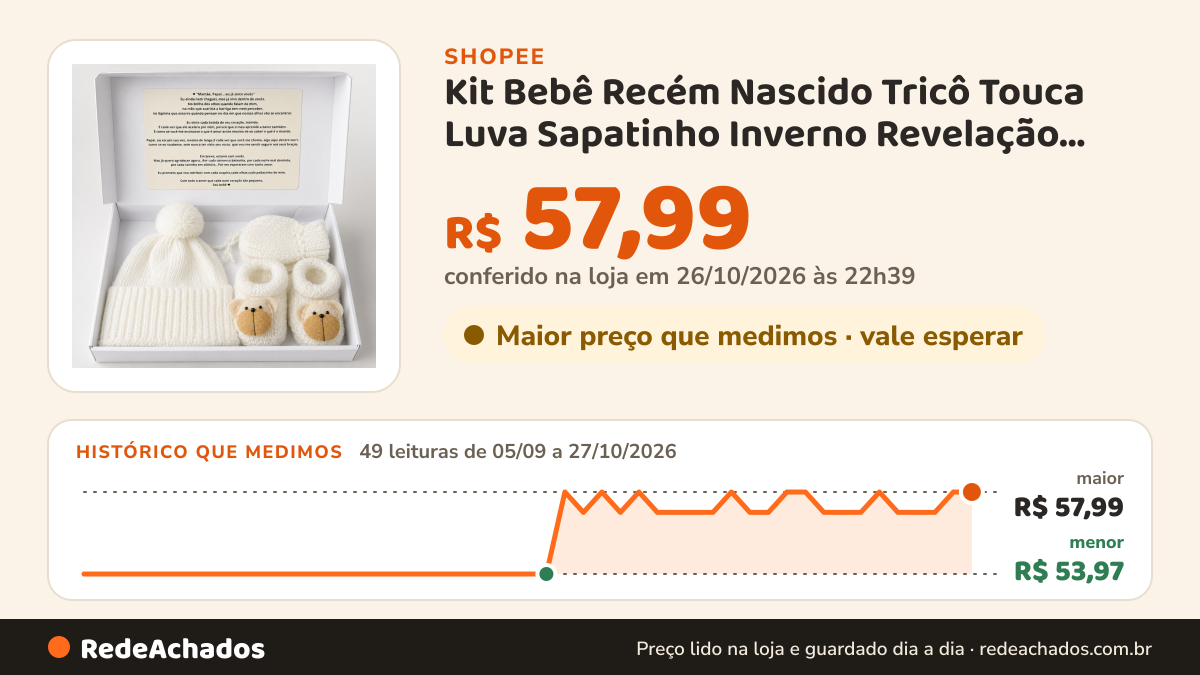 Histórico de preço de Kit Bebê Recém Nascido Tricô Touca Luva Sapatinho Inverno Revelação Maternidade Enxoval… na Shopee: 49 leituras de 05/09/2026 a 27/10/2026, menor R$ 53,97, maior R$ 57,99; R$ 57,99 conferido em 26/10/2026 às 22h39