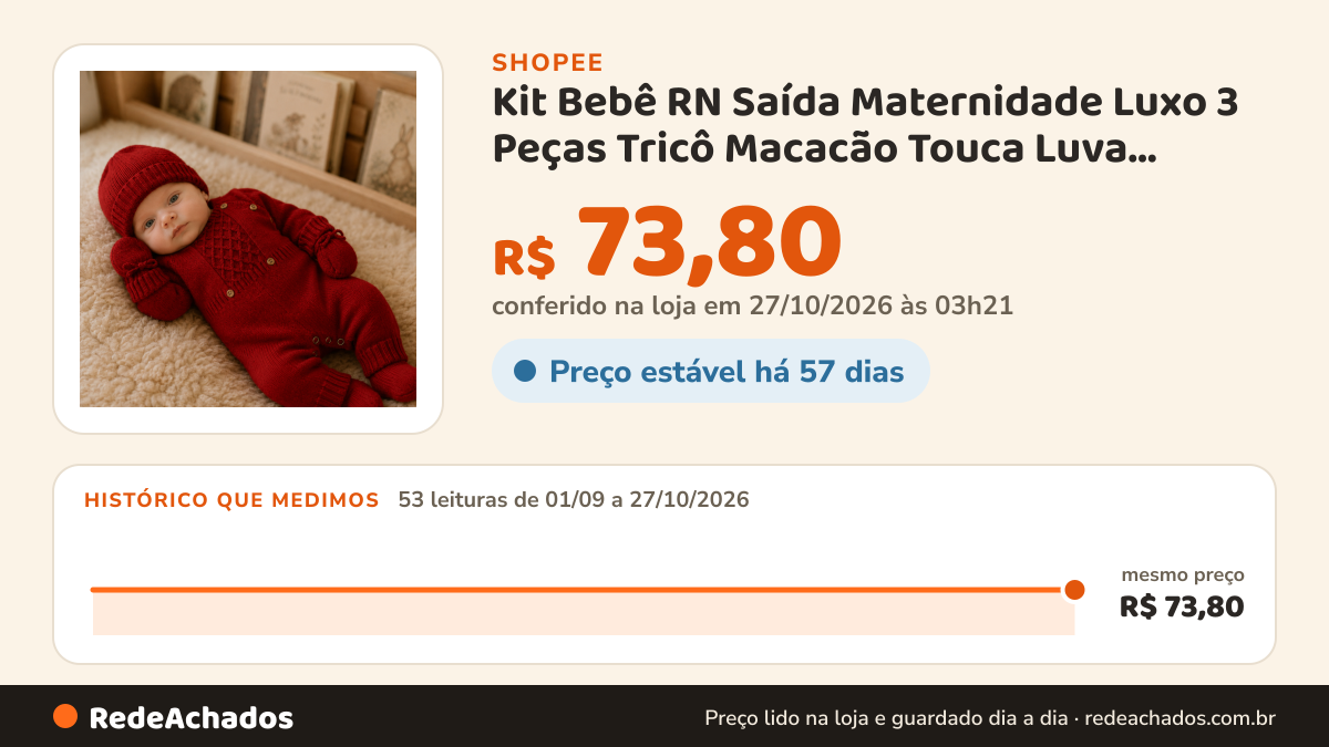 Histórico de preço de Kit Bebê RN Saída Maternidade Luxo 3 Peças Tricô Macacão Touca Luva Presente Recém Nascido na Shopee: 53 leituras de 01/09/2026 a 27/10/2026, mesmo preço, R$ 73,80, em todas; R$ 73,80 conferido em 27/10/2026 às 03h21