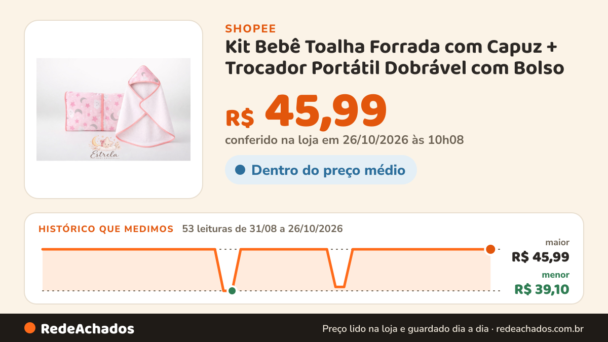 Histórico de preço de Kit Bebê Toalha Forrada com Capuz + Trocador Portátil Dobrável com Bolso | Enxoval Prático… na Shopee: 53 leituras de 31/08/2026 a 26/10/2026, menor R$ 39,10, maior R$ 45,99; R$ 45,99 conferido em 26/10/2026 às 10h08