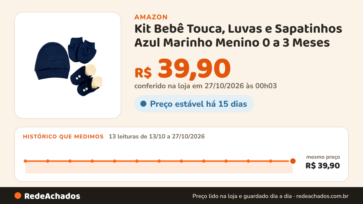 Histórico de preço de Kit Bebê Touca, Luvas e Sapatinhos Azul Marinho Menino 0 a 3 Meses na Amazon: 13 leituras de 13/10/2026 a 27/10/2026, mesmo preço, R$ 39,90, em todas; R$ 39,90 conferido em 27/10/2026 às 00h03