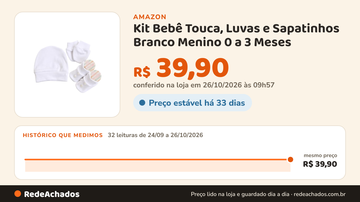 Histórico de preço de Kit Bebê Touca, Luvas e Sapatinhos Branco Menino 0 a 3 Meses na Amazon: 32 leituras de 24/09/2026 a 26/10/2026, mesmo preço, R$ 39,90, em todas; R$ 39,90 conferido em 26/10/2026 às 09h57