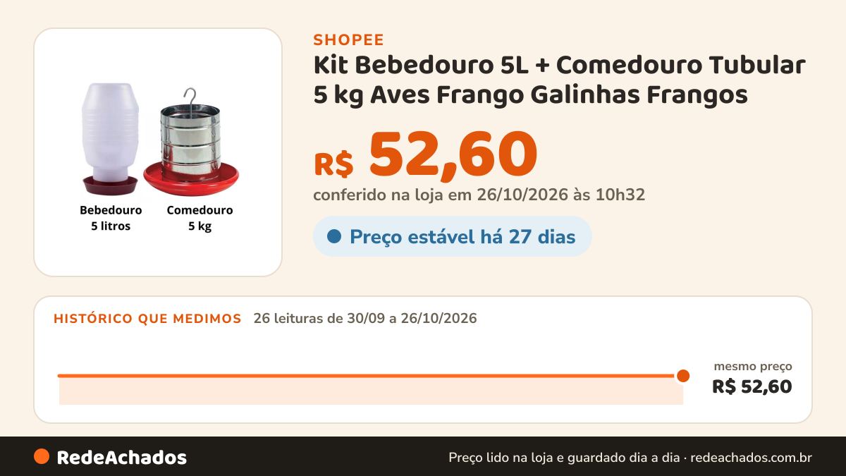 Histórico de preço de Kit Bebedouro 5L + Comedouro Tubular 5 kg Aves Frango Galinhas Frangos na Shopee: 26 leituras de 30/09/2026 a 26/10/2026, mesmo preço, R$ 52,60, em todas; R$ 52,60 conferido em 26/10/2026 às 10h32