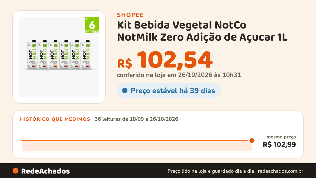 Histórico de preço de Kit Bebida Vegetal NotCo NotMilk Zero Adição de Açucar 1L na Shopee: 36 leituras de 18/09/2026 a 26/10/2026, mesmo preço, R$ 102,99, em todas; R$ 102,54 conferido em 26/10/2026 às 10h31