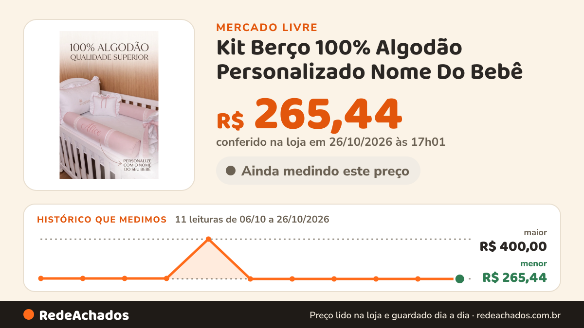 Histórico de preço de Kit Berço 100% Algodão Personalizado Nome Do Bebê no Mercado Livre: 11 leituras de 06/10/2026 a 26/10/2026, menor R$ 265,44, maior R$ 400,00; R$ 265,44 conferido em 26/10/2026 às 17h01