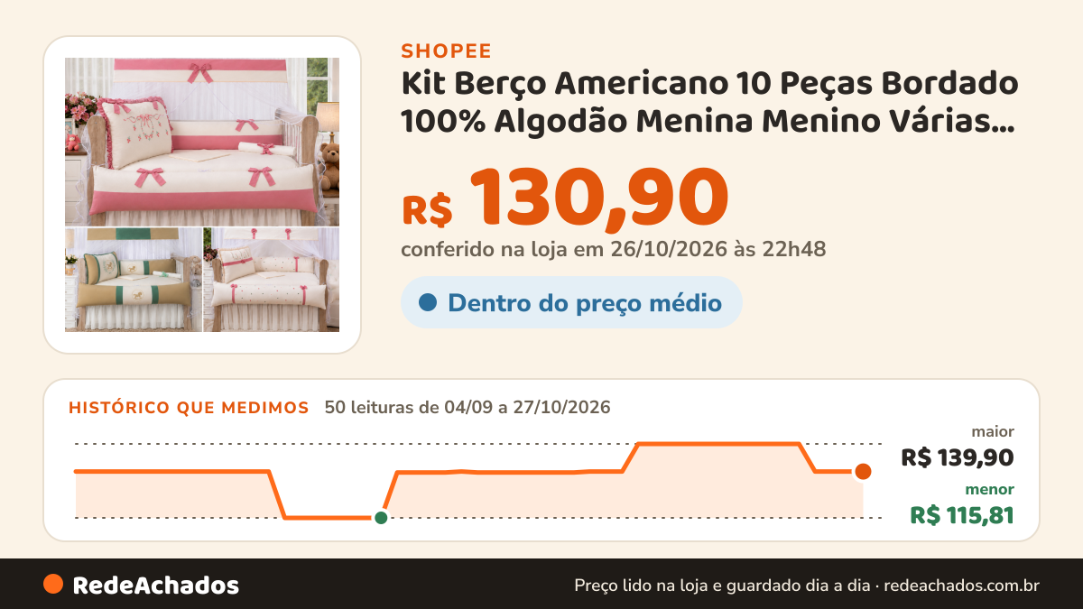 Histórico de preço de Kit Berço Americano 10 Peças Bordado 100% Algodão Menina Menino Várias Estampas Enxoval… na Shopee: 49 leituras de 04/09/2026 a 26/10/2026, menor R$ 115,81, maior R$ 139,90