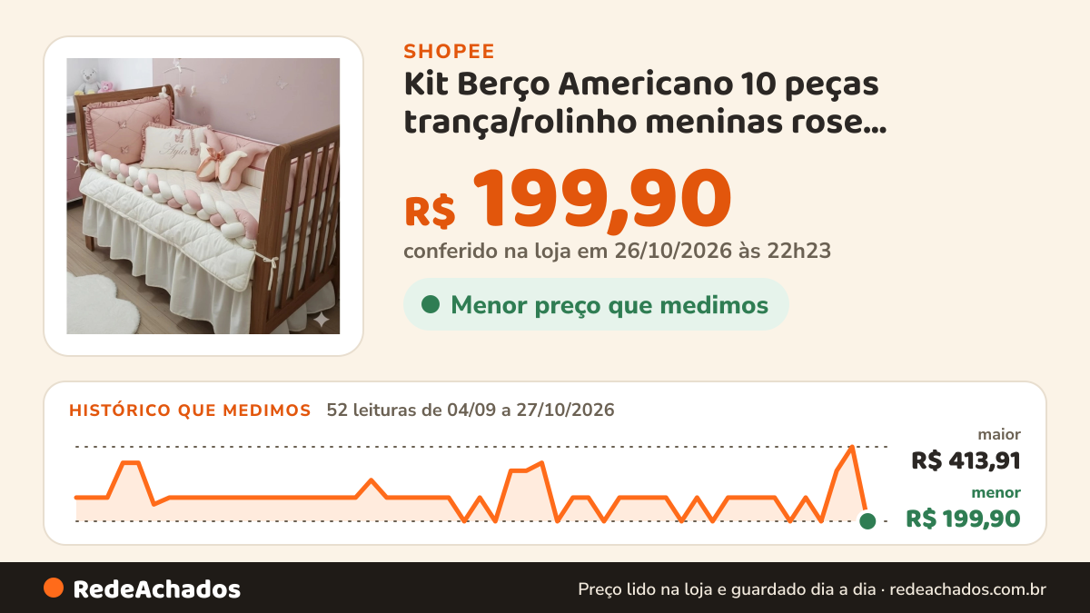 Histórico de preço de Kit Berço Americano 10 peças trança/rolinho meninas rose blush/nervuras/ BORBOLETA DE ASA na Shopee: 52 leituras de 04/09/2026 a 27/10/2026, menor R$ 199,90, maior R$ 413,91; R$ 199,90 conferido em 26/10/2026 às 22h23