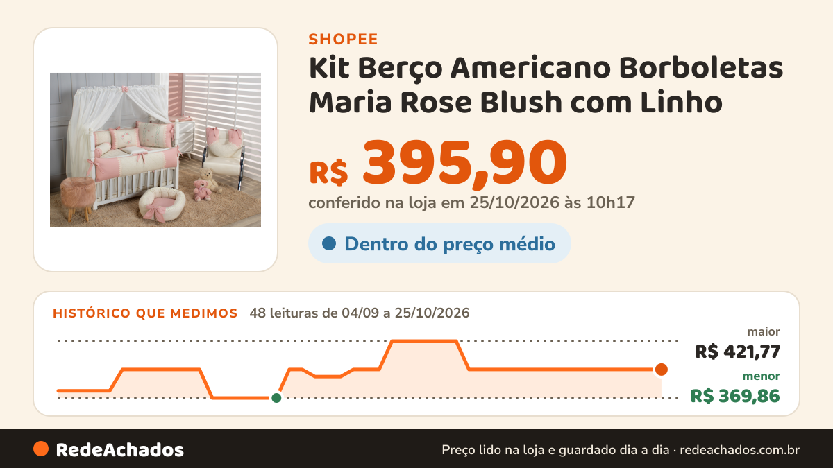 Histórico de preço de Kit Berço Americano Borboletas Maria Rose Blush com Linho na Shopee: 48 leituras de 04/09/2026 a 25/10/2026, menor R$ 369,86, maior R$ 421,77; R$ 395,90 conferido em 25/10/2026 às 10h17