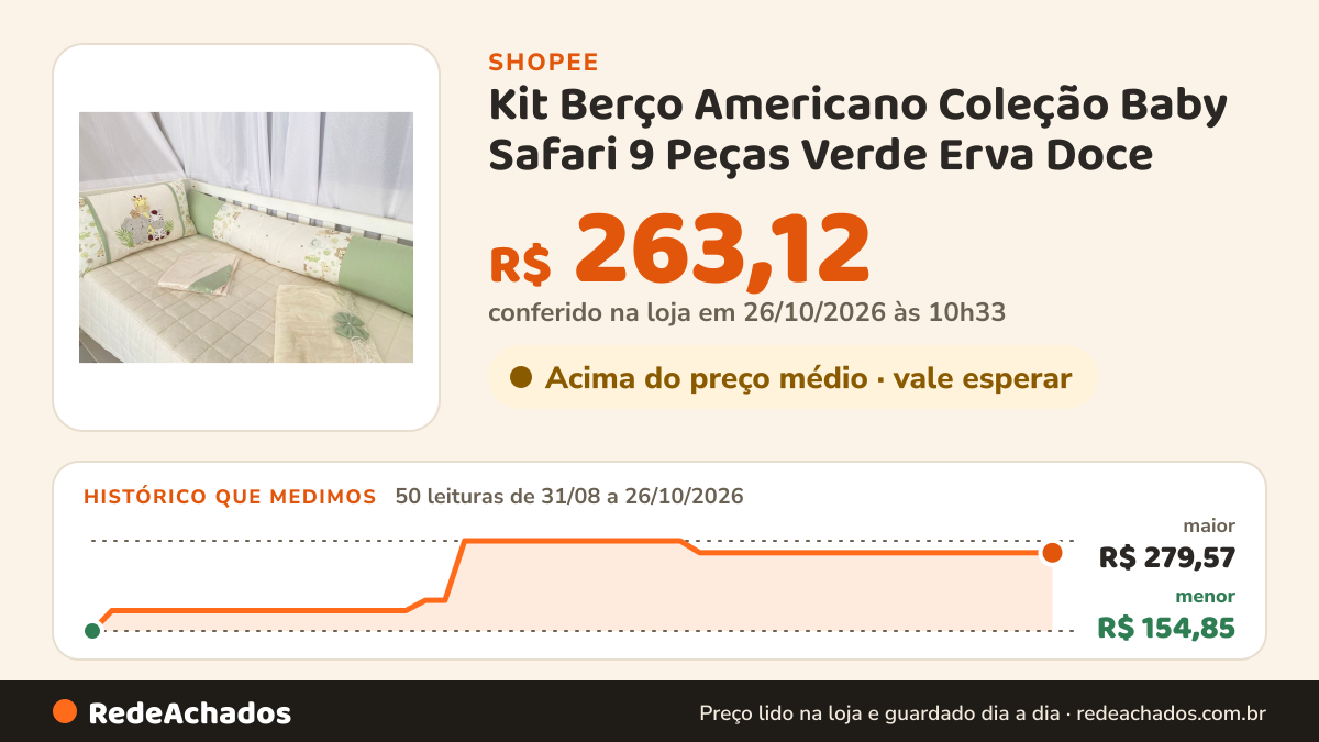 Histórico de preço de Kit Berço Americano Coleção Baby Safari 9 Peças Verde Erva Doce na Shopee: 49 leituras de 31/08/2026 a 25/10/2026, menor R$ 154,85, maior R$ 279,57; R$ 263,12 conferido em 25/10/2026 às 09h16