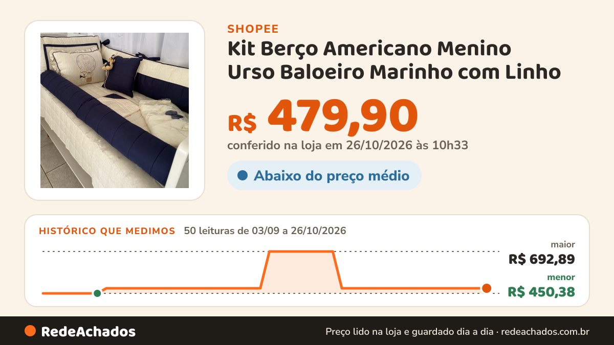 Histórico de preço de Kit Berço Americano Menino Urso Baloeiro Marinho com Linho na Shopee: 49 leituras de 03/09/2026 a 25/10/2026, menor R$ 450,38, maior R$ 692,89; R$ 479,90 conferido em 25/10/2026 às 09h16