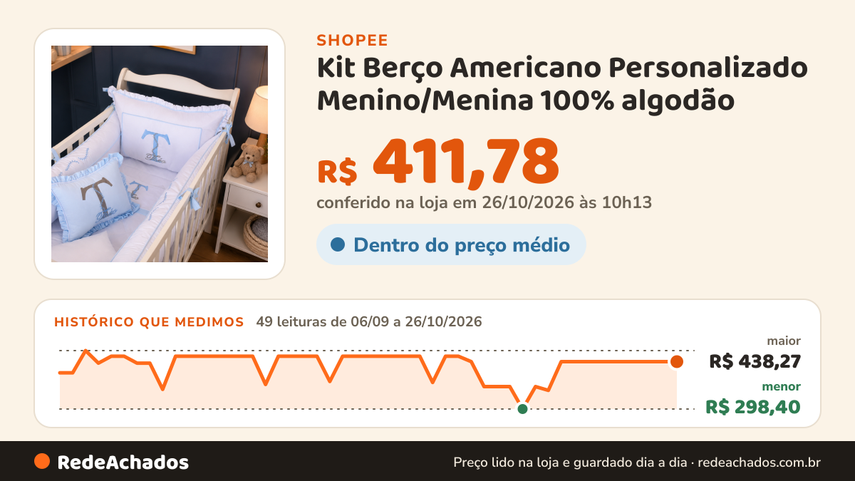 Histórico de preço de Kit Berço Americano Personalizado Menino/Menina 100% algodão - 08 Peças na Shopee: 49 leituras de 06/09/2026 a 26/10/2026, menor R$ 298,40, maior R$ 438,27; R$ 411,78 conferido em 26/10/2026 às 10h13