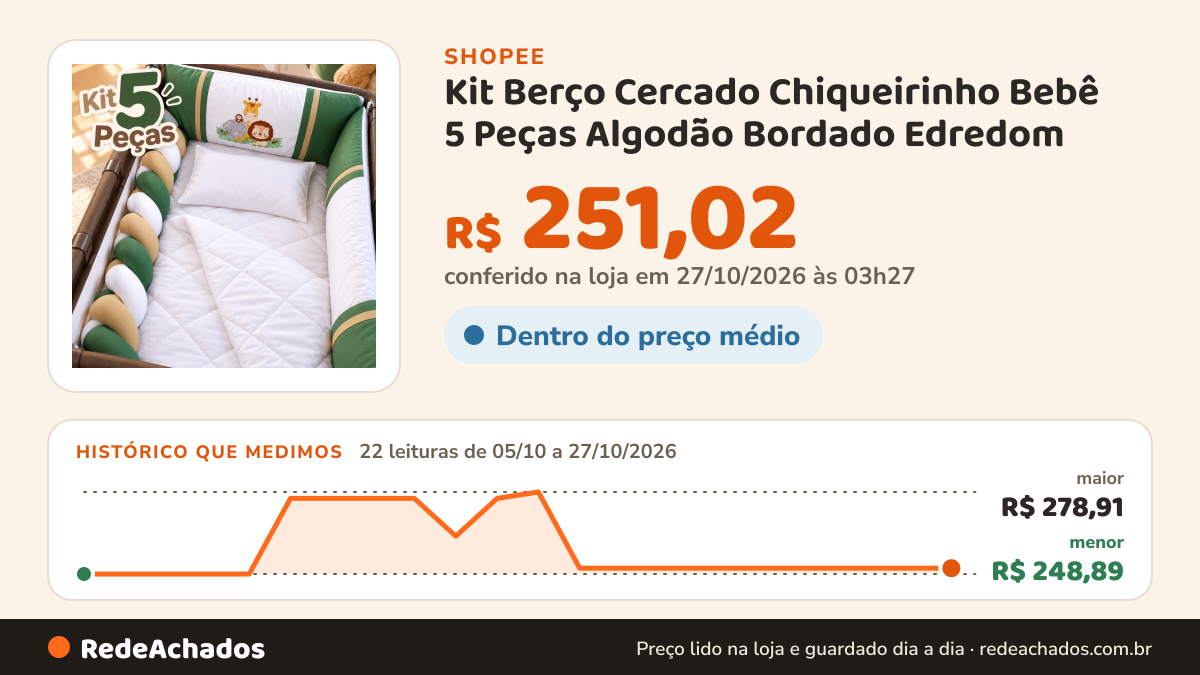 Histórico de preço de Kit Berço Cercado Chiqueirinho Bebê 5 Peças Algodão Bordado Edredom na Shopee: 22 leituras de 05/10/2026 a 27/10/2026, menor R$ 248,89, maior R$ 278,91; R$ 251,02 conferido em 27/10/2026 às 03h27