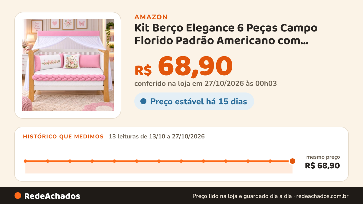 Histórico de preço de Kit Berço Elegance 6 Peças Campo Florido Padrão Americano com Mosquiteiro, Cabeceira… na Amazon: 13 leituras de 13/10/2026 a 27/10/2026, mesmo preço, R$ 68,90, em todas; R$ 68,90 conferido em 27/10/2026 às 00h03