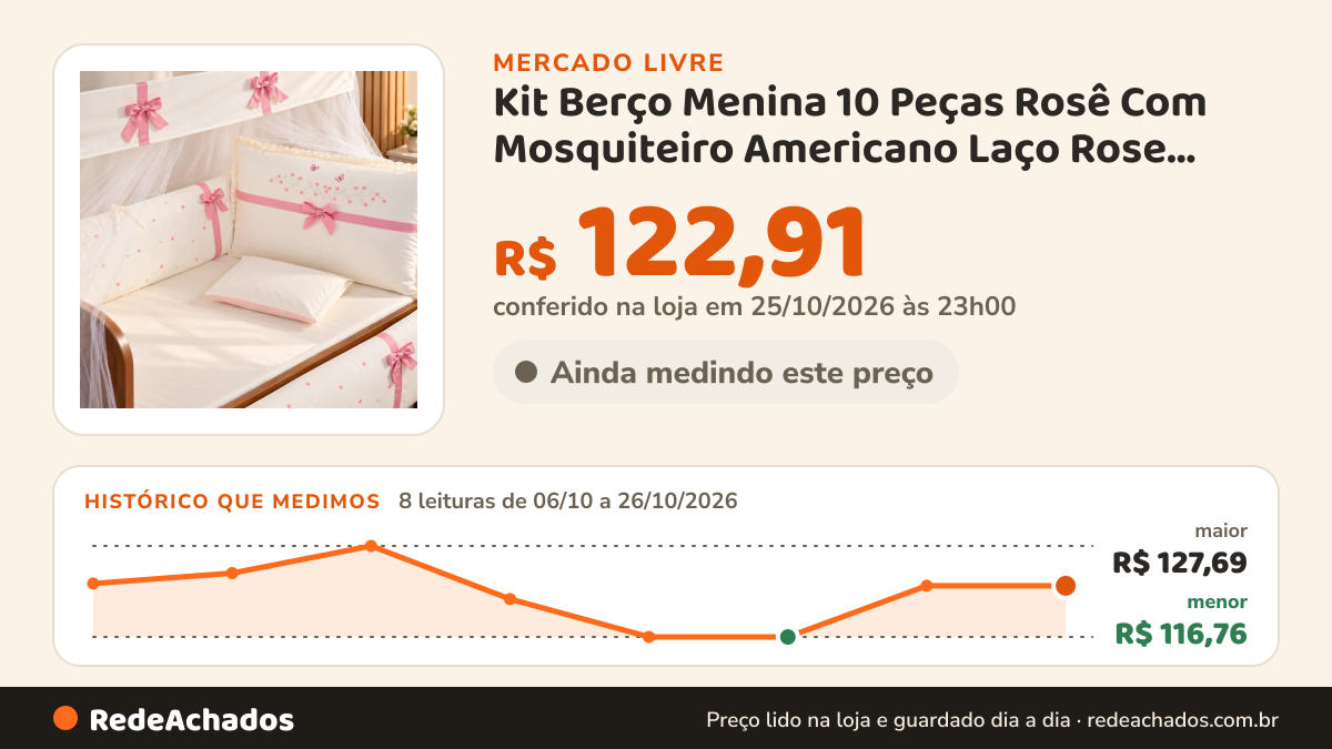 Histórico de preço de Kit Berço Menina 10 Peças Rosê Com Mosquiteiro Americano Laço Rose Palha no Mercado Livre: 8 leituras de 06/10/2026 a 26/10/2026, menor R$ 116,76, maior R$ 127,69; R$ 122,91 conferido em 25/10/2026 às 23h00