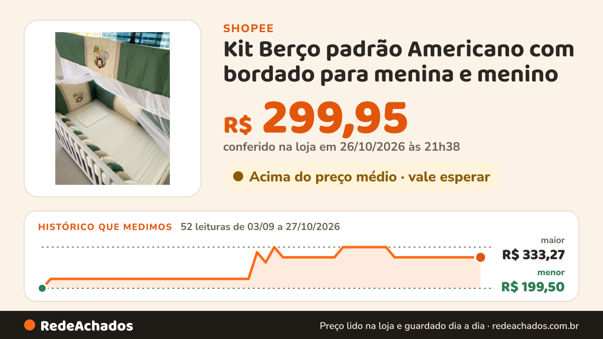 Histórico de preço de Kit Berço padrão Americano com bordado para menina e menino na Shopee: 52 leituras de 03/09/2026 a 27/10/2026, menor R$ 199,50, maior R$ 333,27; R$ 299,95 conferido em 26/10/2026 às 21h38